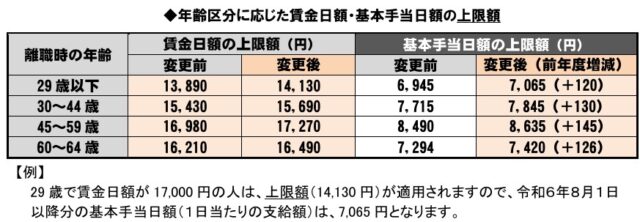 2024年8月以降の賃金日額と基本手当日額の上限額