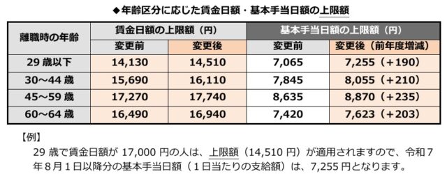 2025年8月以降の賃金日額と基本手当日額の上限額