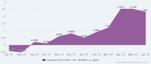 【日本の消費者物価指数の変化率】
