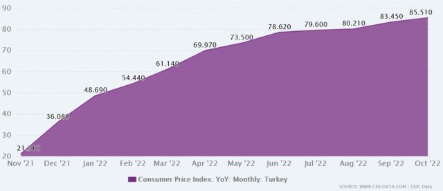 トルコの消費者物価指数の変化率