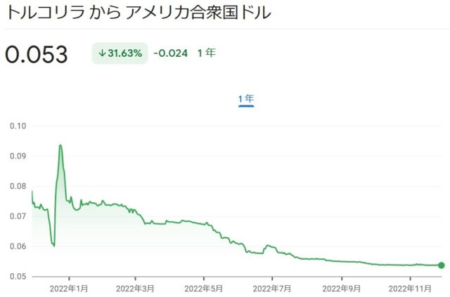 トルコリラ - USドルの為替チャート