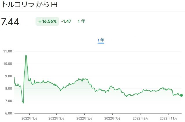 トルコリラ - 日本円の為替チャート