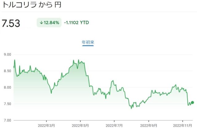 トルコリラ-日本円の為替チャート(2022年)