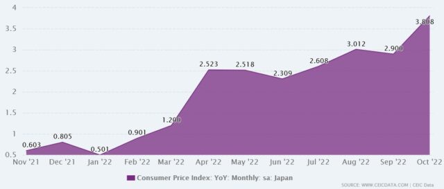 日本の消費者物価指数の変化率