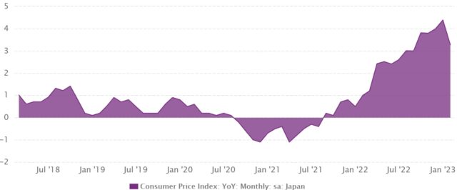 日本の消費者物価指数の変化率（%）