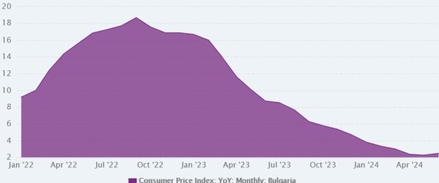 【ブルガリアの消費者物価指数の変化率（%）】