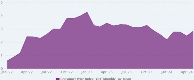 【日本の消費者物価指数の変化率（%）】