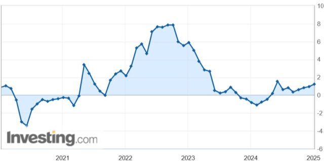 タイの消費者物価指数の変化率（%）