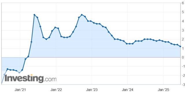 マレーシアの消費者物価指数の変化率（%）