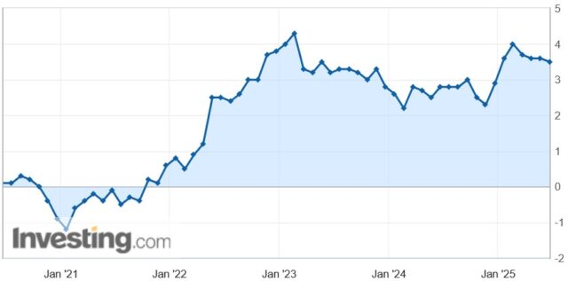 日本の消費者物価指数の変化率（%）