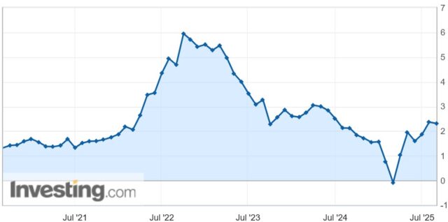 インドネシアの消費者物価指数の変化率（%）