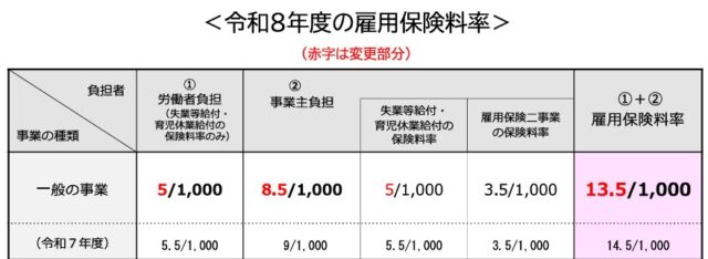 【2026年度（令和8年度）の雇用保険料率】