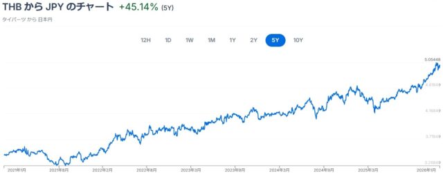 【タイバーツ - 日本円の為替チャート】