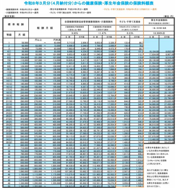 【2026年度(令和8年度)の協会けんぽの保険料額表】