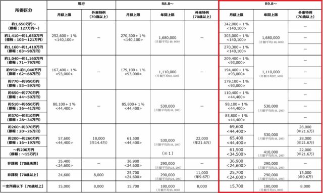 第2段階 ： 27年8月 ～ （年収細分化＋引き上げ）