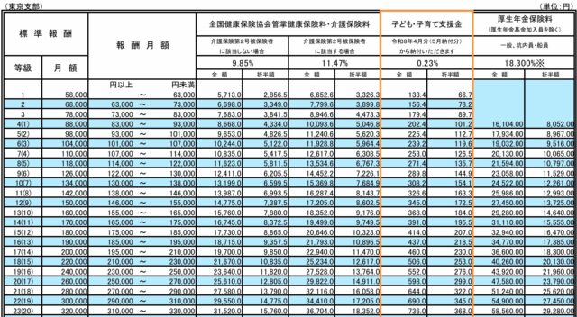 【標準報酬月額】