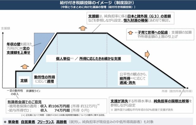 給付付き税額控除のイメージ