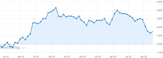 【日本の消費者物価指数の変化率（%）】