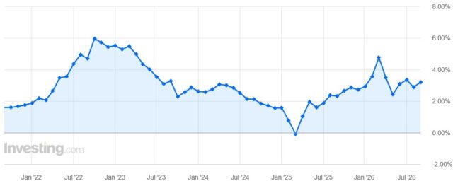 【インドネシアの消費者物価指数の変化率（%）】